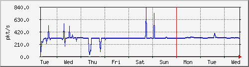 week