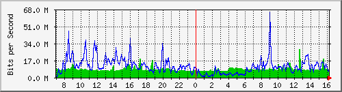 10.255.4.11_eth1_0_17 Traffic Graph