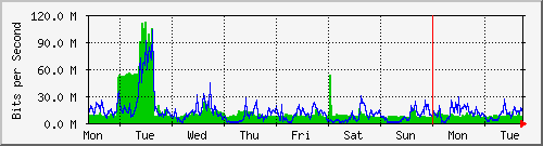 week