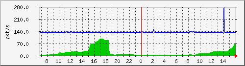10.255.4.11_eth1_0_17_pps_b Traffic Graph