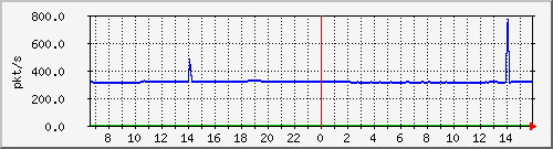 10.255.4.11_eth1_0_17_pps_m Traffic Graph