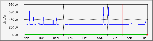 week