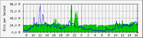 10.255.4.11_eth1_0_19 Traffic Graph