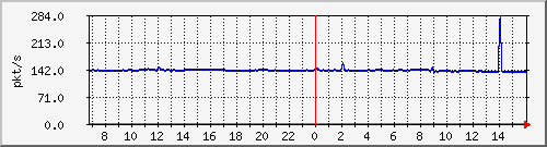 10.255.4.11_eth1_0_19_pps_b Traffic Graph