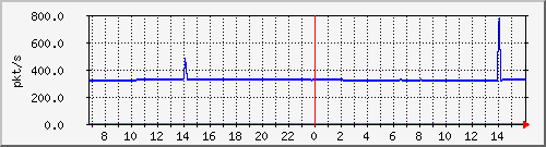10.255.4.11_eth1_0_19_pps_m Traffic Graph