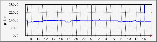 10.255.4.11_eth1_0_1_pps_b Traffic Graph
