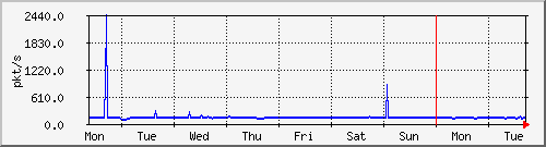 week