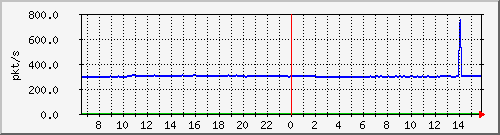 10.255.4.11_eth1_0_1_pps_m Traffic Graph