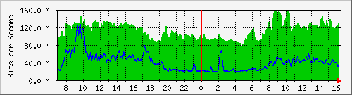 10.255.4.11_eth1_0_2 Traffic Graph