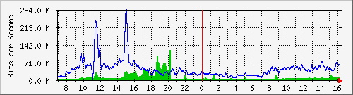 10.255.4.11_eth1_0_21 Traffic Graph