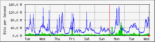 week