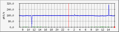 10.255.4.11_eth1_0_21_pps_b Traffic Graph