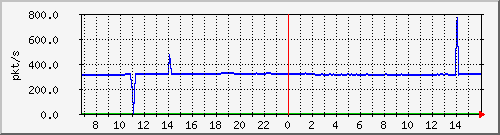 10.255.4.11_eth1_0_21_pps_m Traffic Graph