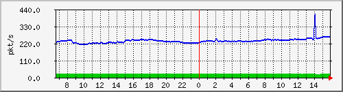 10.255.4.11_eth1_0_2_pps_b Traffic Graph