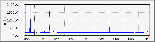 week