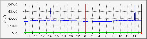 10.255.4.11_eth1_0_2_pps_m Traffic Graph