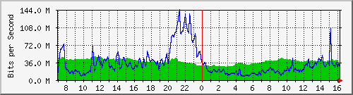 10.255.4.11_eth1_0_3 Traffic Graph