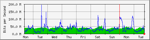 week