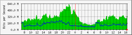 10.255.4.11_eth1_0_39 Traffic Graph