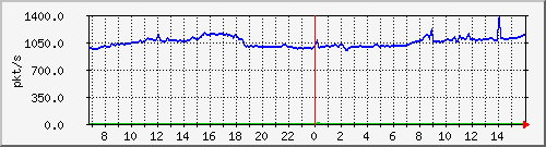 10.255.4.11_eth1_0_39_pps_b Traffic Graph