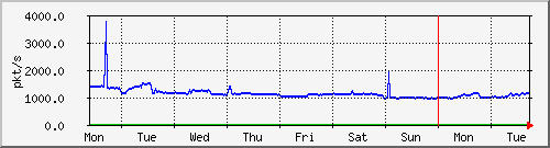 week