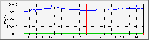 10.255.4.11_eth1_0_39_pps_m Traffic Graph