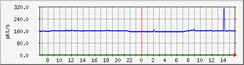 10.255.4.11_eth1_0_3_pps_b Traffic Graph