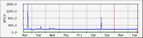 week