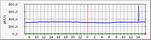 10.255.4.11_eth1_0_3_pps_m Traffic Graph