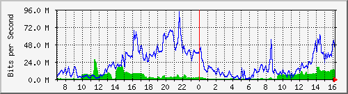 10.255.4.11_eth1_0_4 Traffic Graph