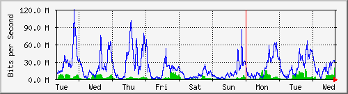 week