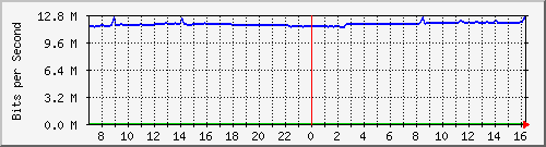 10.255.4.11_eth1_0_41 Traffic Graph