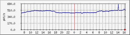 10.255.4.11_eth1_0_41_pps_b Traffic Graph