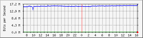 10.255.4.11_eth1_0_42 Traffic Graph