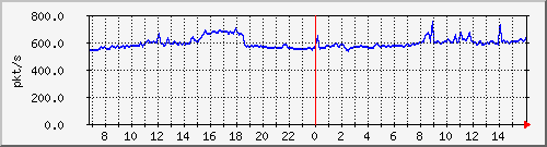 10.255.4.11_eth1_0_42_pps_b Traffic Graph