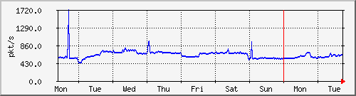 week