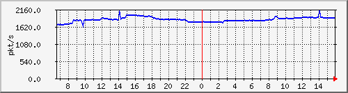 10.255.4.11_eth1_0_42_pps_m Traffic Graph