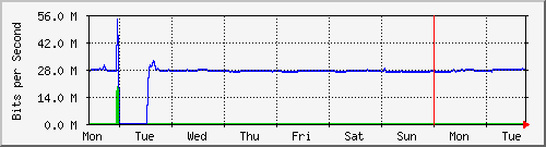 week
