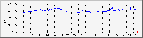 10.255.4.11_eth1_0_44_pps_b Traffic Graph