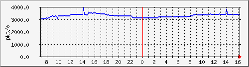 10.255.4.11_eth1_0_44_pps_m Traffic Graph