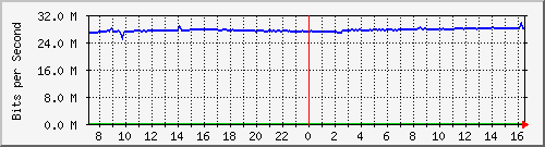 10.255.4.11_eth1_0_46 Traffic Graph