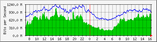 10.255.4.11_eth1_0_48 Traffic Graph