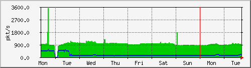 week