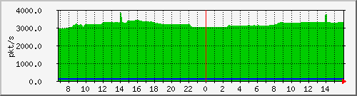 10.255.4.11_eth1_0_48_pps_m Traffic Graph