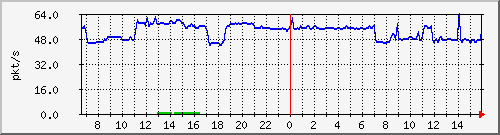 10.255.4.11_eth1_0_4_pps_b Traffic Graph