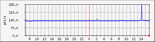 10.255.4.11_eth1_0_5_pps_b Traffic Graph