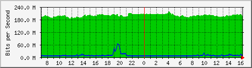 10.255.4.11_eth1_0_6 Traffic Graph