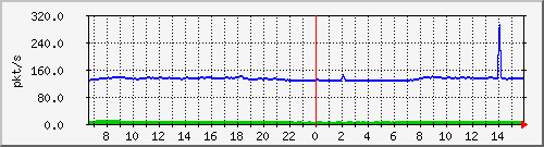 10.255.4.11_eth1_0_6_pps_b Traffic Graph