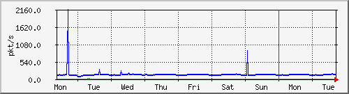 week