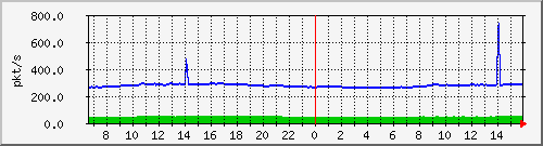 10.255.4.11_eth1_0_6_pps_m Traffic Graph